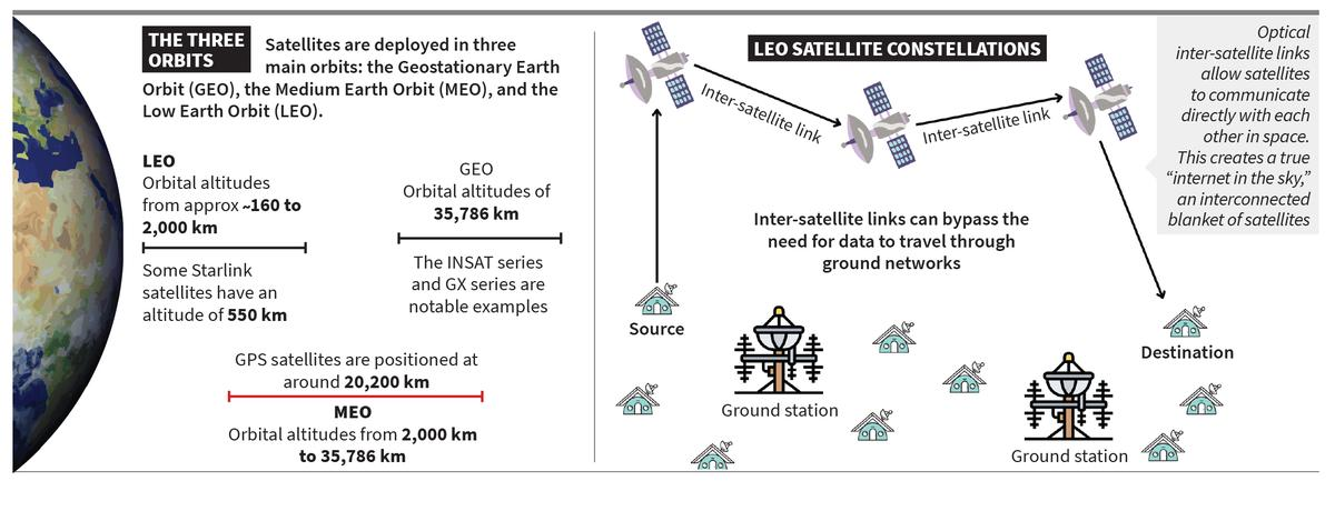 Satellite Orbits